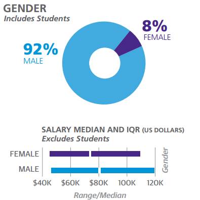 2017年軟件開發(fā)薪酬調(diào)查 Go與Scala領(lǐng)跑高薪編程語言