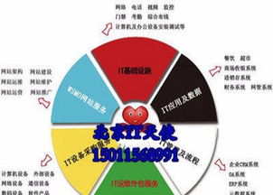 海淀軟件開發(fā)與系統(tǒng)實施解決方案